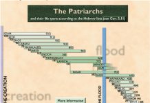 Tidslinje fra Adam til Abraham